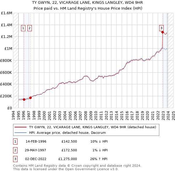 TY GWYN, 22, VICARAGE LANE, KINGS LANGLEY, WD4 9HR: Price paid vs HM Land Registry's House Price Index