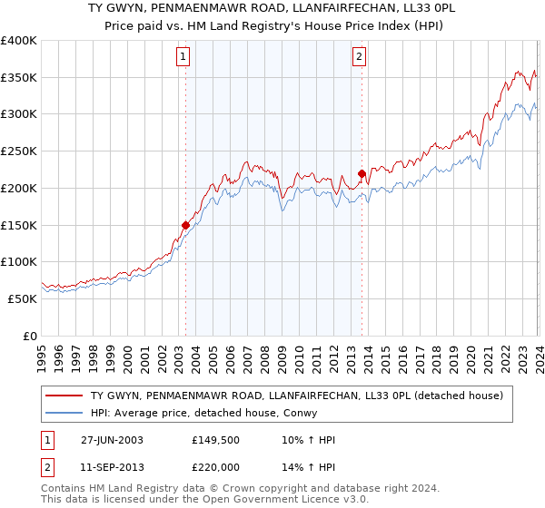 TY GWYN, PENMAENMAWR ROAD, LLANFAIRFECHAN, LL33 0PL: Price paid vs HM Land Registry's House Price Index