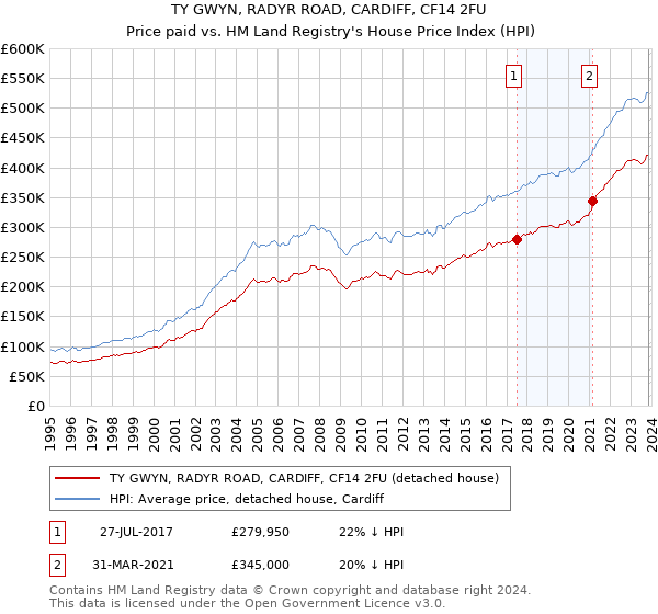 TY GWYN, RADYR ROAD, CARDIFF, CF14 2FU: Price paid vs HM Land Registry's House Price Index