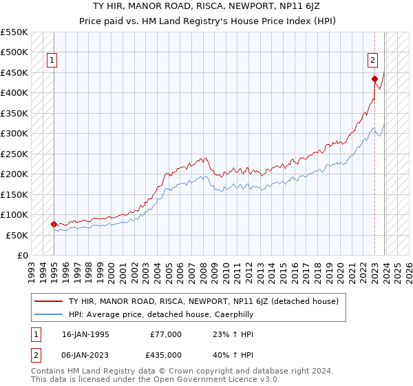 TY HIR, MANOR ROAD, RISCA, NEWPORT, NP11 6JZ: Price paid vs HM Land Registry's House Price Index