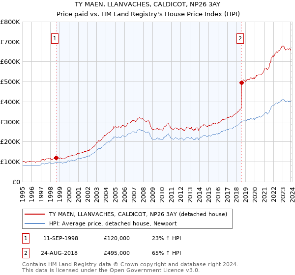 TY MAEN, LLANVACHES, CALDICOT, NP26 3AY: Price paid vs HM Land Registry's House Price Index