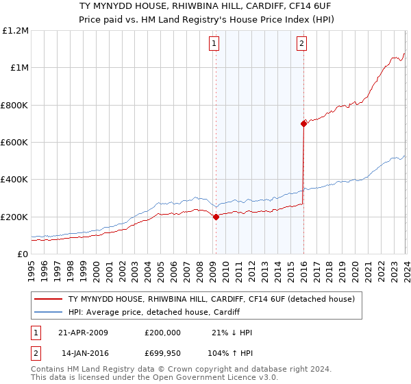 TY MYNYDD HOUSE, RHIWBINA HILL, CARDIFF, CF14 6UF: Price paid vs HM Land Registry's House Price Index