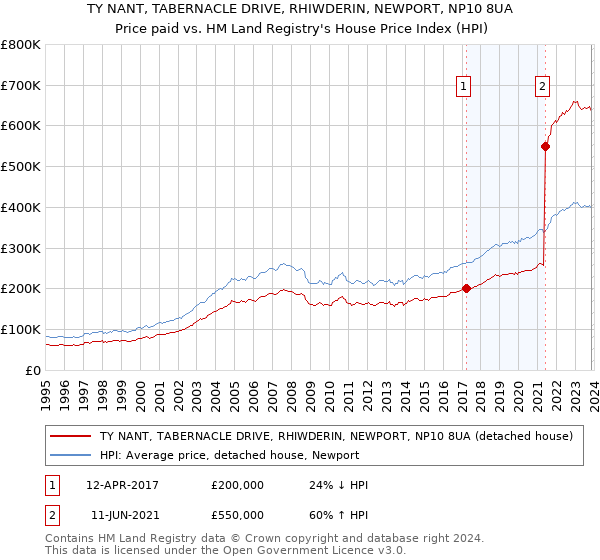 TY NANT, TABERNACLE DRIVE, RHIWDERIN, NEWPORT, NP10 8UA: Price paid vs HM Land Registry's House Price Index