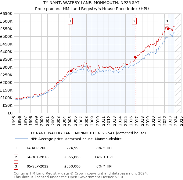 TY NANT, WATERY LANE, MONMOUTH, NP25 5AT: Price paid vs HM Land Registry's House Price Index