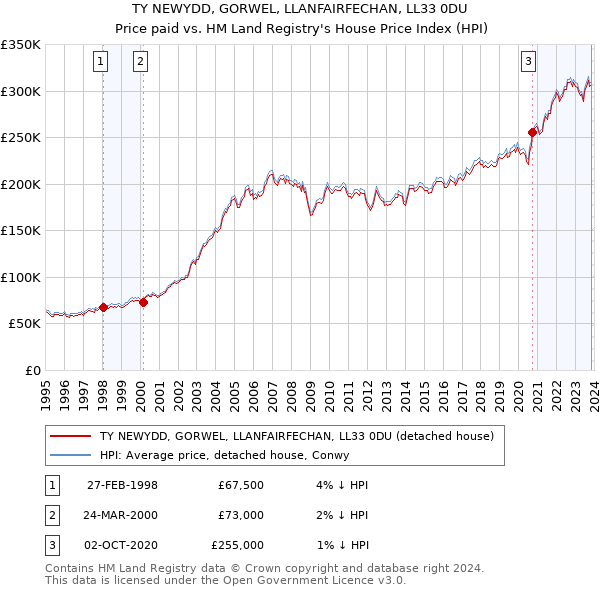 TY NEWYDD, GORWEL, LLANFAIRFECHAN, LL33 0DU: Price paid vs HM Land Registry's House Price Index