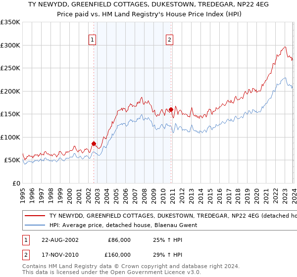 TY NEWYDD, GREENFIELD COTTAGES, DUKESTOWN, TREDEGAR, NP22 4EG: Price paid vs HM Land Registry's House Price Index