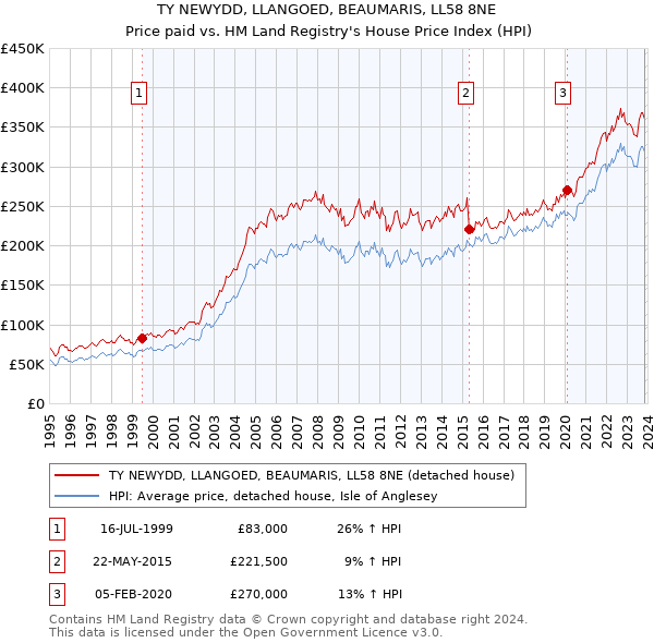 TY NEWYDD, LLANGOED, BEAUMARIS, LL58 8NE: Price paid vs HM Land Registry's House Price Index