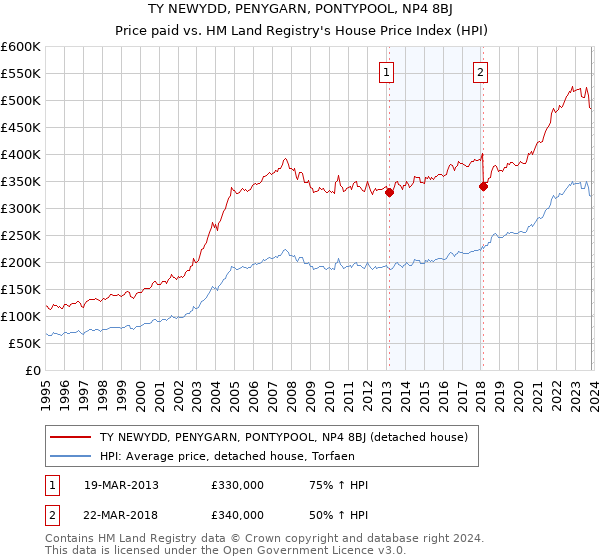 TY NEWYDD, PENYGARN, PONTYPOOL, NP4 8BJ: Price paid vs HM Land Registry's House Price Index