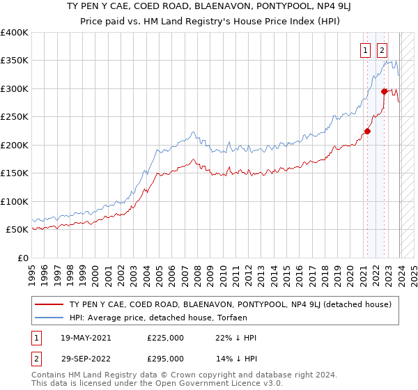 TY PEN Y CAE, COED ROAD, BLAENAVON, PONTYPOOL, NP4 9LJ: Price paid vs HM Land Registry's House Price Index