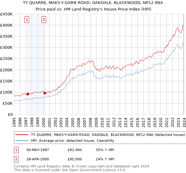 TY QUARRE, MAES-Y-GARN ROAD, OAKDALE, BLACKWOOD, NP12 0NA: Price paid vs HM Land Registry's House Price Index