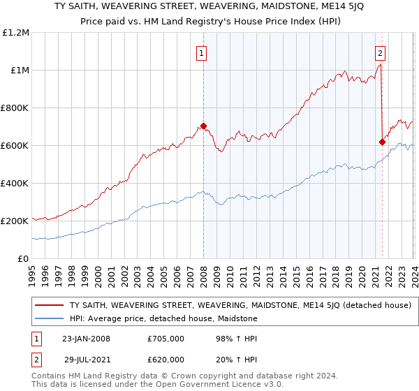 TY SAITH, WEAVERING STREET, WEAVERING, MAIDSTONE, ME14 5JQ: Price paid vs HM Land Registry's House Price Index