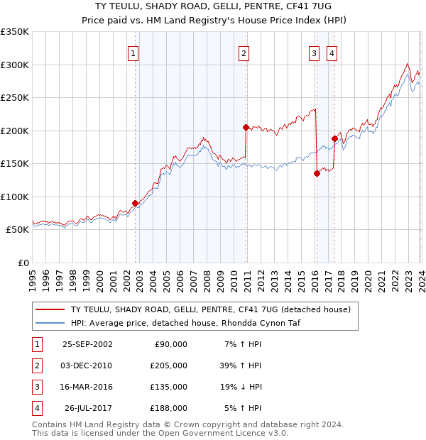TY TEULU, SHADY ROAD, GELLI, PENTRE, CF41 7UG: Price paid vs HM Land Registry's House Price Index