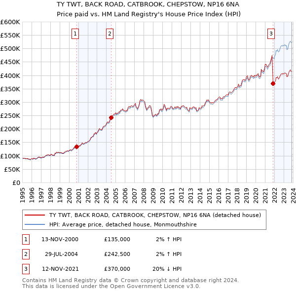 TY TWT, BACK ROAD, CATBROOK, CHEPSTOW, NP16 6NA: Price paid vs HM Land Registry's House Price Index