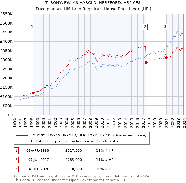 TYBONY, EWYAS HAROLD, HEREFORD, HR2 0ES: Price paid vs HM Land Registry's House Price Index