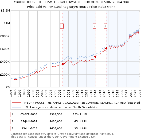 TYBURN HOUSE, THE HAMLET, GALLOWSTREE COMMON, READING, RG4 9BU: Price paid vs HM Land Registry's House Price Index