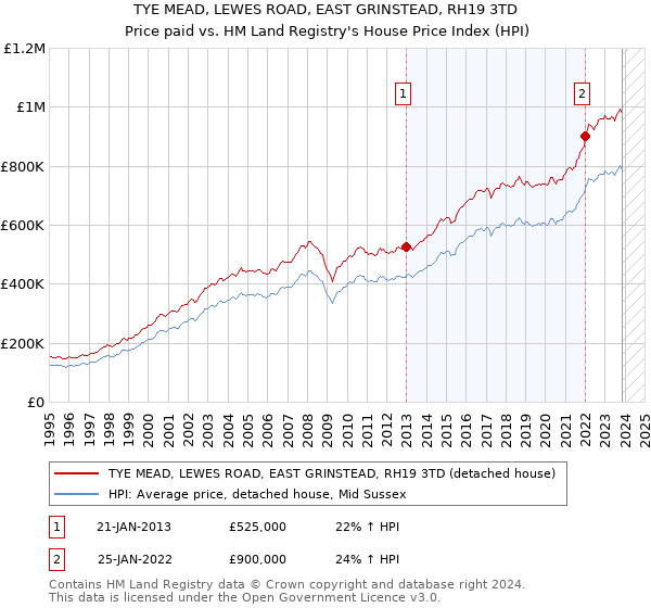 TYE MEAD, LEWES ROAD, EAST GRINSTEAD, RH19 3TD: Price paid vs HM Land Registry's House Price Index