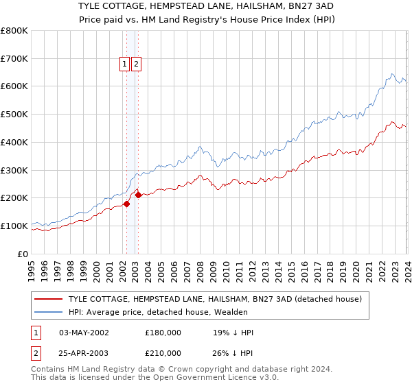 TYLE COTTAGE, HEMPSTEAD LANE, HAILSHAM, BN27 3AD: Price paid vs HM Land Registry's House Price Index