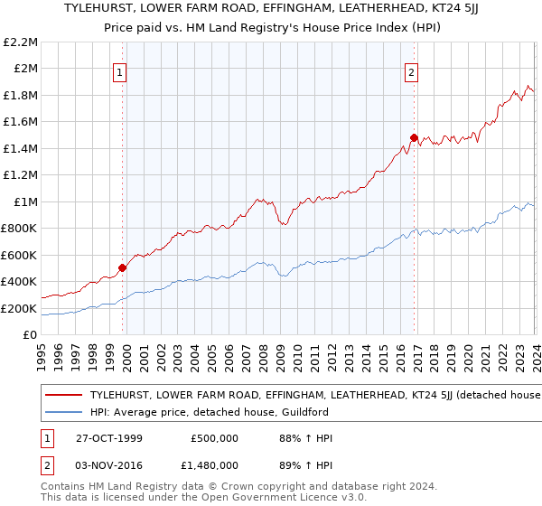 TYLEHURST, LOWER FARM ROAD, EFFINGHAM, LEATHERHEAD, KT24 5JJ: Price paid vs HM Land Registry's House Price Index