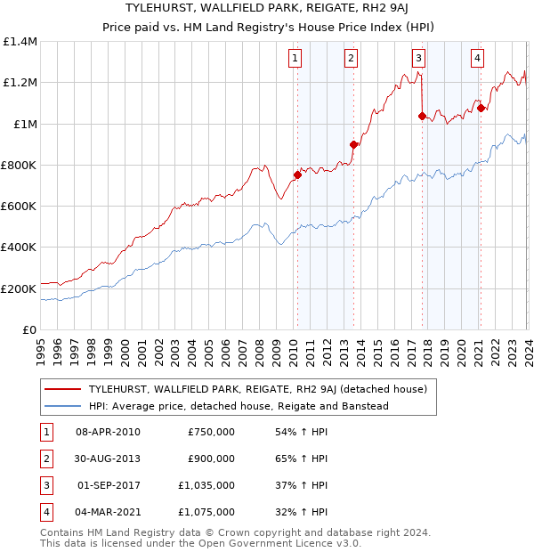 TYLEHURST, WALLFIELD PARK, REIGATE, RH2 9AJ: Price paid vs HM Land Registry's House Price Index