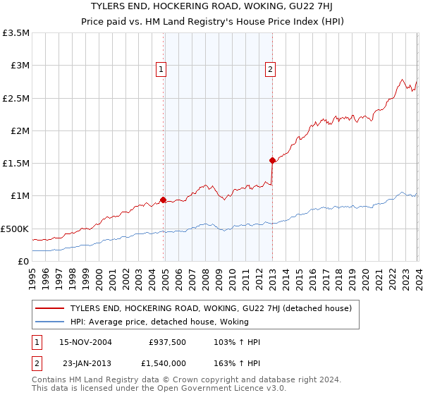 TYLERS END, HOCKERING ROAD, WOKING, GU22 7HJ: Price paid vs HM Land Registry's House Price Index