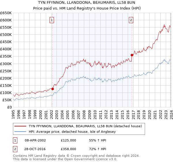 TYN FFYNNON, LLANDDONA, BEAUMARIS, LL58 8UN: Price paid vs HM Land Registry's House Price Index