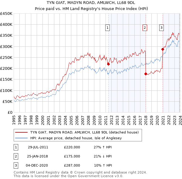 TYN GIAT, MADYN ROAD, AMLWCH, LL68 9DL: Price paid vs HM Land Registry's House Price Index
