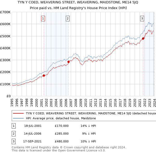 TYN Y COED, WEAVERING STREET, WEAVERING, MAIDSTONE, ME14 5JQ: Price paid vs HM Land Registry's House Price Index