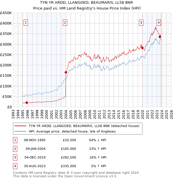 TYN YR ARDD, LLANGOED, BEAUMARIS, LL58 8NR: Price paid vs HM Land Registry's House Price Index