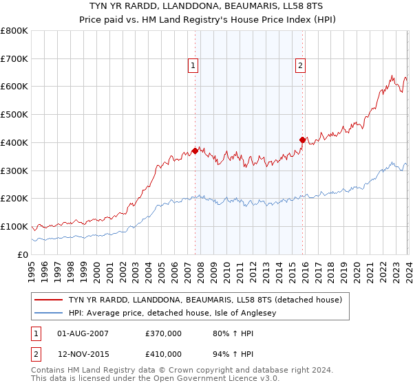 TYN YR RARDD, LLANDDONA, BEAUMARIS, LL58 8TS: Price paid vs HM Land Registry's House Price Index