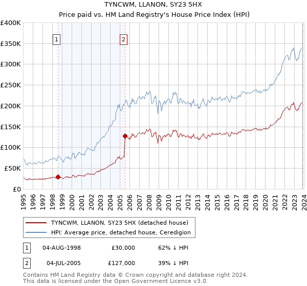 TYNCWM, LLANON, SY23 5HX: Price paid vs HM Land Registry's House Price Index