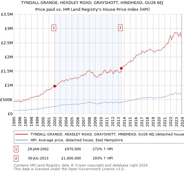 TYNDALL GRANGE, HEADLEY ROAD, GRAYSHOTT, HINDHEAD, GU26 6EJ: Price paid vs HM Land Registry's House Price Index