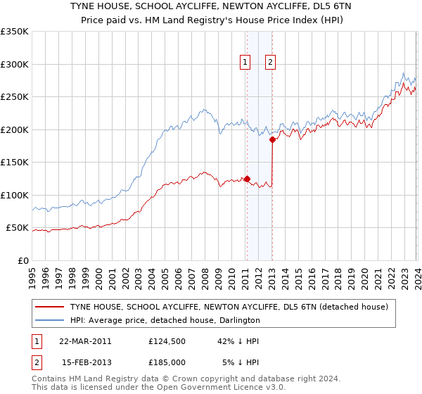TYNE HOUSE, SCHOOL AYCLIFFE, NEWTON AYCLIFFE, DL5 6TN: Price paid vs HM Land Registry's House Price Index