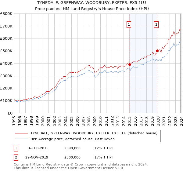 TYNEDALE, GREENWAY, WOODBURY, EXETER, EX5 1LU: Price paid vs HM Land Registry's House Price Index