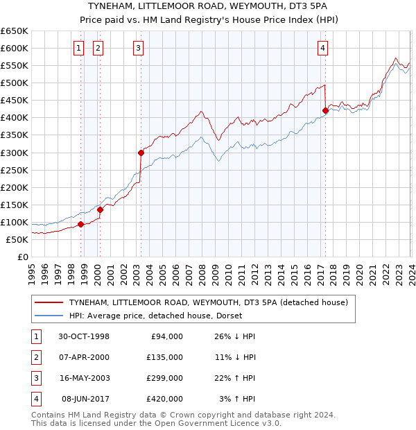 TYNEHAM, LITTLEMOOR ROAD, WEYMOUTH, DT3 5PA: Price paid vs HM Land Registry's House Price Index