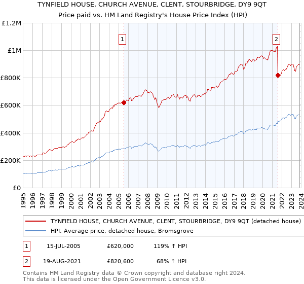 TYNFIELD HOUSE, CHURCH AVENUE, CLENT, STOURBRIDGE, DY9 9QT: Price paid vs HM Land Registry's House Price Index