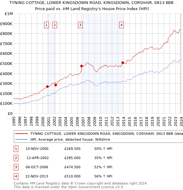 TYNING COTTAGE, LOWER KINGSDOWN ROAD, KINGSDOWN, CORSHAM, SN13 8BB: Price paid vs HM Land Registry's House Price Index