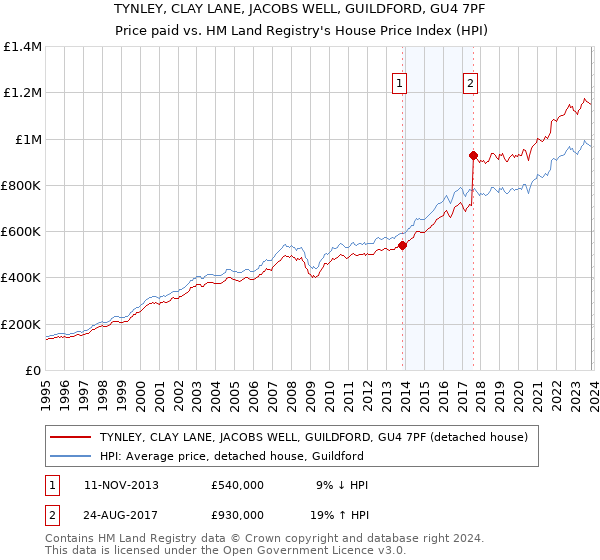 TYNLEY, CLAY LANE, JACOBS WELL, GUILDFORD, GU4 7PF: Price paid vs HM Land Registry's House Price Index