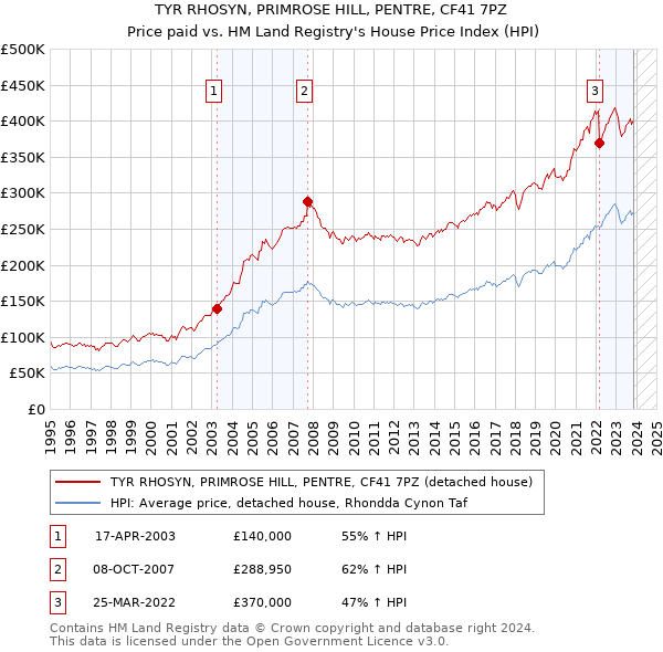 TYR RHOSYN, PRIMROSE HILL, PENTRE, CF41 7PZ: Price paid vs HM Land Registry's House Price Index