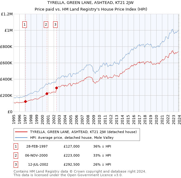 TYRELLA, GREEN LANE, ASHTEAD, KT21 2JW: Price paid vs HM Land Registry's House Price Index