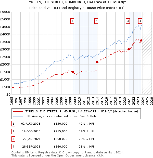 TYRELLS, THE STREET, RUMBURGH, HALESWORTH, IP19 0JY: Price paid vs HM Land Registry's House Price Index