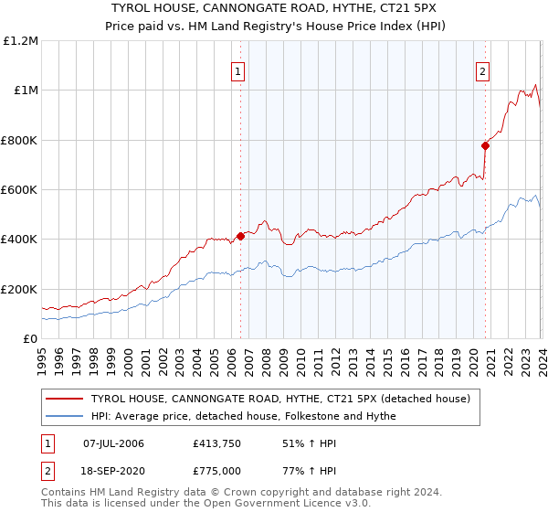 TYROL HOUSE, CANNONGATE ROAD, HYTHE, CT21 5PX: Price paid vs HM Land Registry's House Price Index