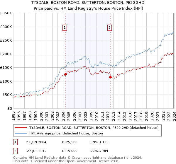 TYSDALE, BOSTON ROAD, SUTTERTON, BOSTON, PE20 2HD: Price paid vs HM Land Registry's House Price Index