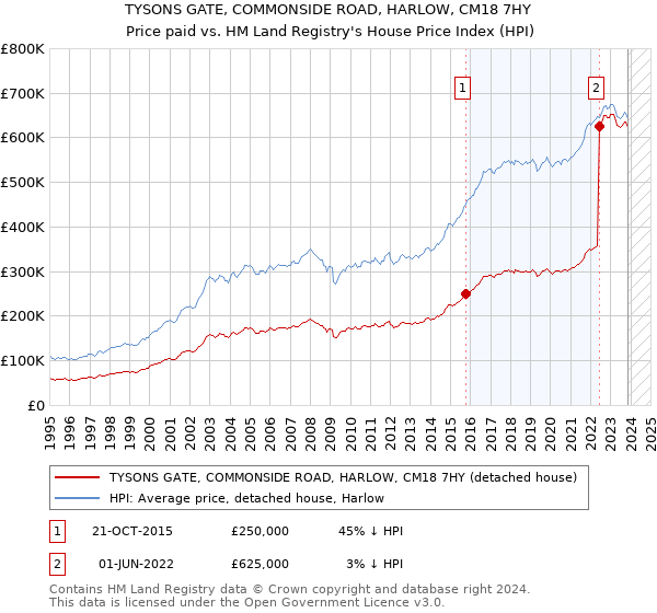 TYSONS GATE, COMMONSIDE ROAD, HARLOW, CM18 7HY: Price paid vs HM Land Registry's House Price Index