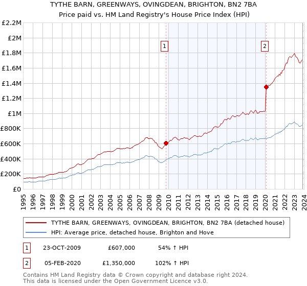TYTHE BARN, GREENWAYS, OVINGDEAN, BRIGHTON, BN2 7BA: Price paid vs HM Land Registry's House Price Index