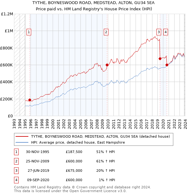 TYTHE, BOYNESWOOD ROAD, MEDSTEAD, ALTON, GU34 5EA: Price paid vs HM Land Registry's House Price Index