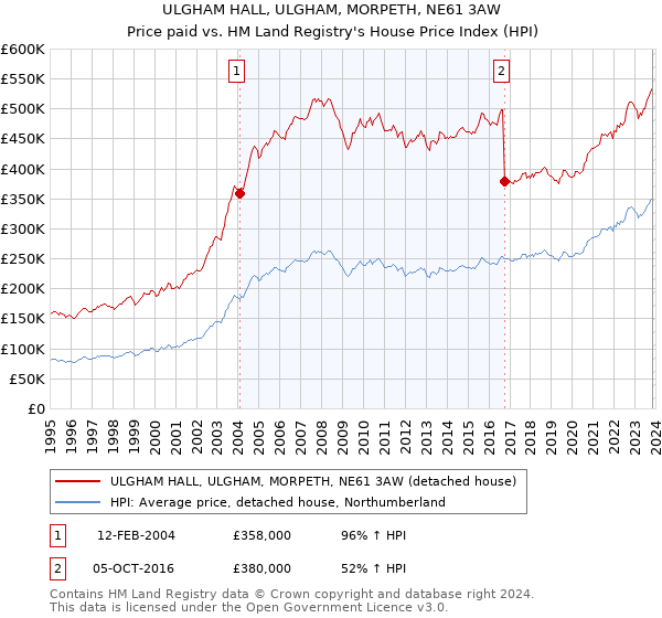 ULGHAM HALL, ULGHAM, MORPETH, NE61 3AW: Price paid vs HM Land Registry's House Price Index