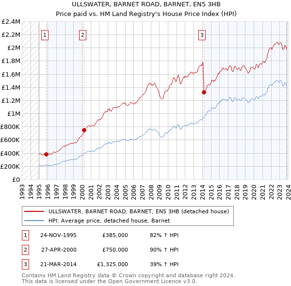 ULLSWATER, BARNET ROAD, BARNET, EN5 3HB: Price paid vs HM Land Registry's House Price Index