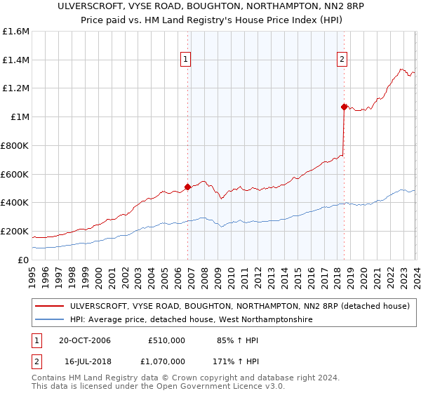 ULVERSCROFT, VYSE ROAD, BOUGHTON, NORTHAMPTON, NN2 8RP: Price paid vs HM Land Registry's House Price Index