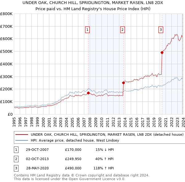 UNDER OAK, CHURCH HILL, SPRIDLINGTON, MARKET RASEN, LN8 2DX: Price paid vs HM Land Registry's House Price Index