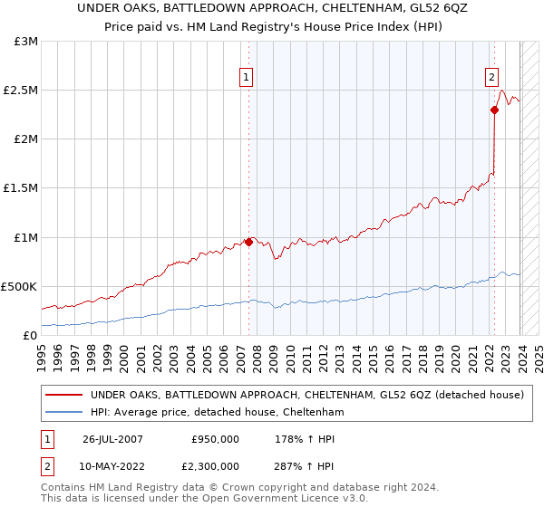 UNDER OAKS, BATTLEDOWN APPROACH, CHELTENHAM, GL52 6QZ: Price paid vs HM Land Registry's House Price Index